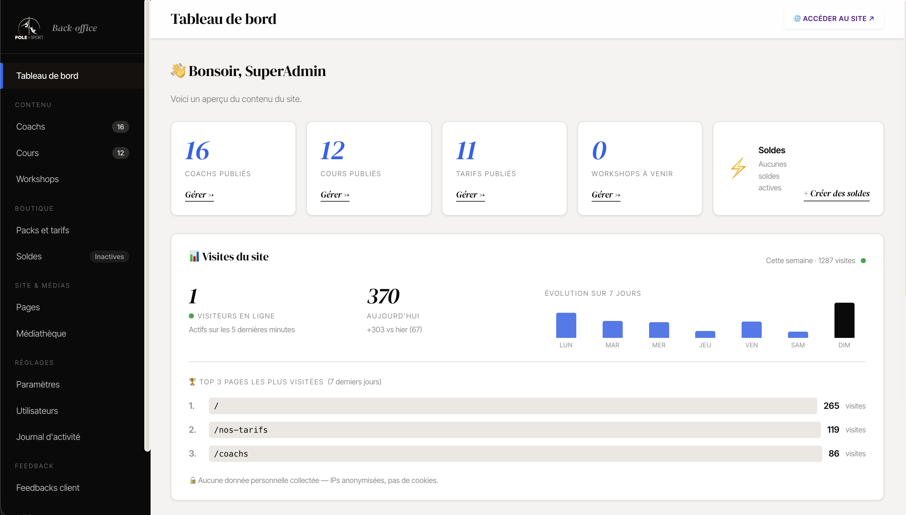 Dashboard admin avec KPIs et statistiques de visite